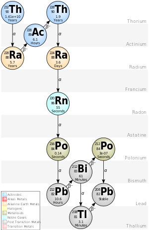 thorium series