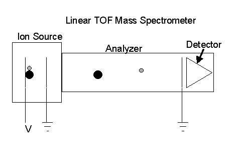 time-of-flight mass spectroscopy