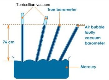 Torricellian tube