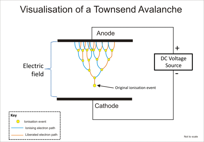 Townsend avalanche