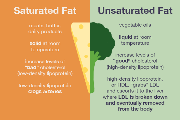 unsaturated fat