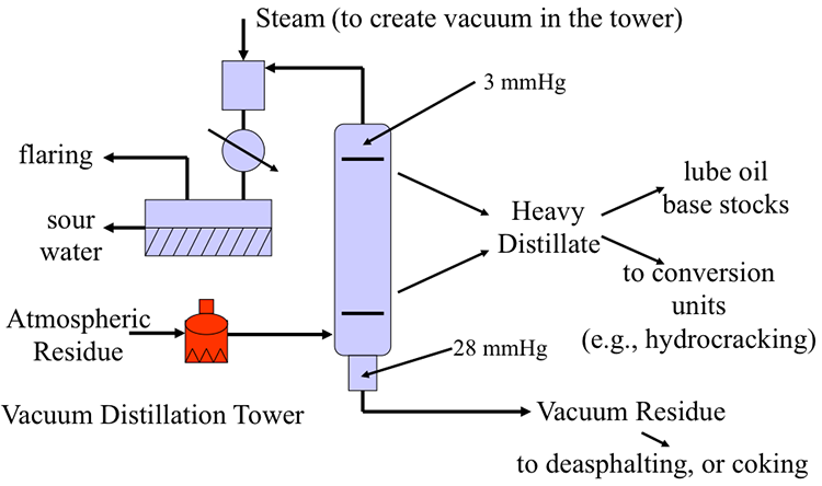 vacuum distillation