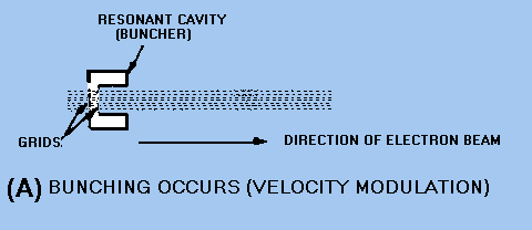 velocity modulation