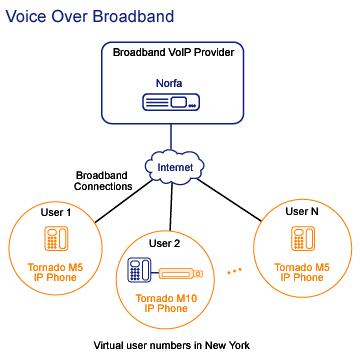 voice over broadband