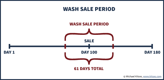 wash sale