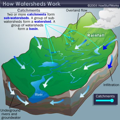 watershed