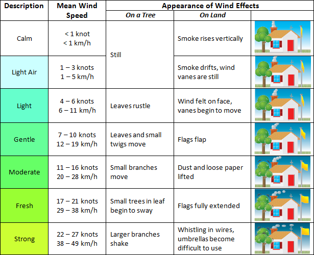 wind scale