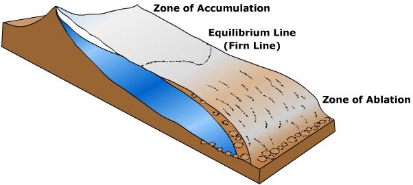 zone of accumulation