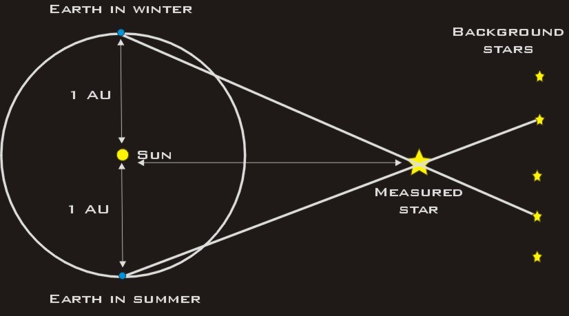 astronomical distance
