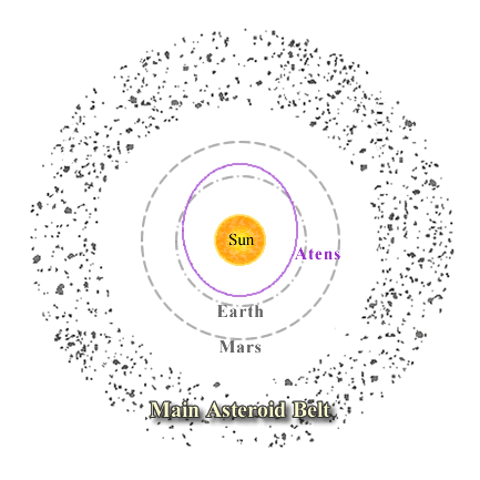Aten asteroid