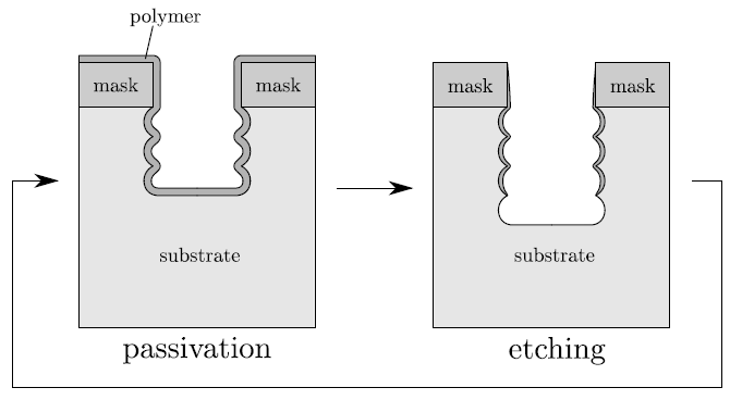 Bosch process