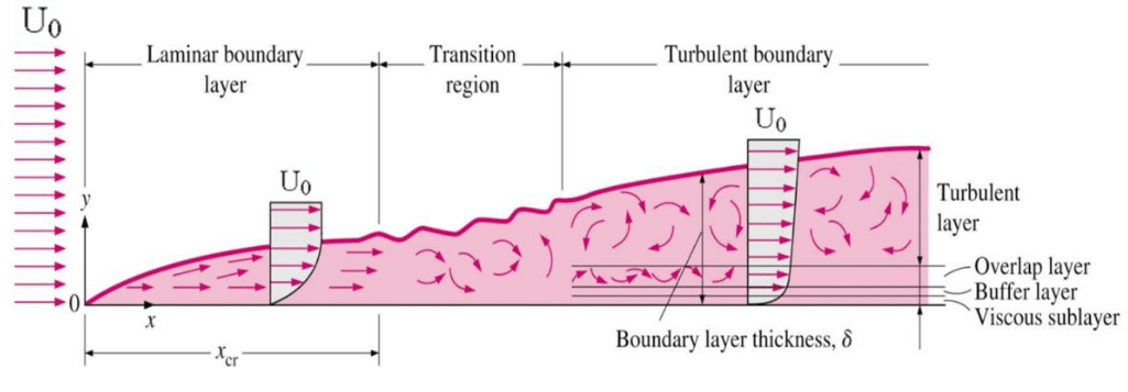 boundary layer