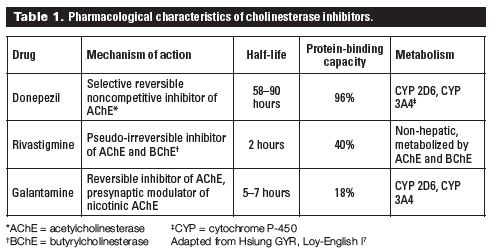 cholinesterase inhibitor