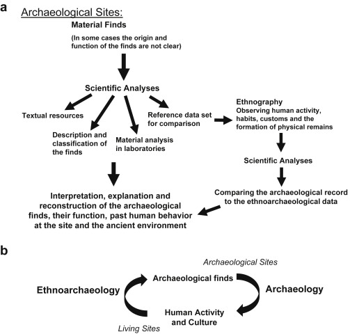 ethnoarchaeology