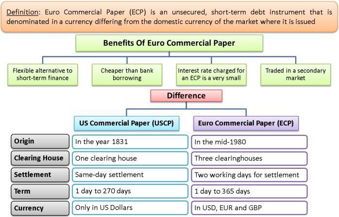 euro-commercial paper