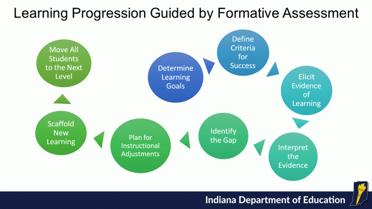 formative assessment