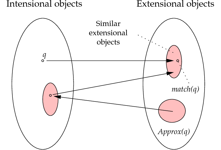 intensional object