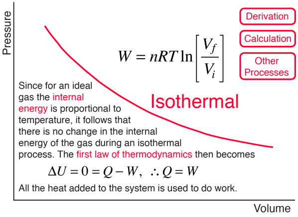 isothermal process