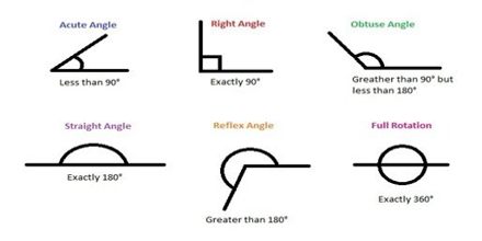 line angle