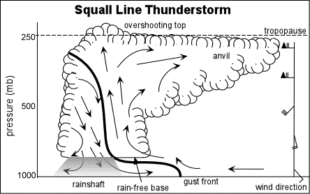 line squall