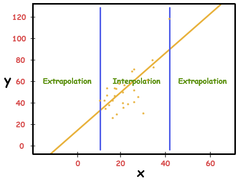 linear extrapolation