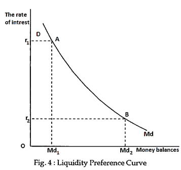 liquidity preference