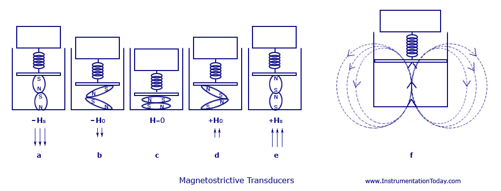 magnetostriction