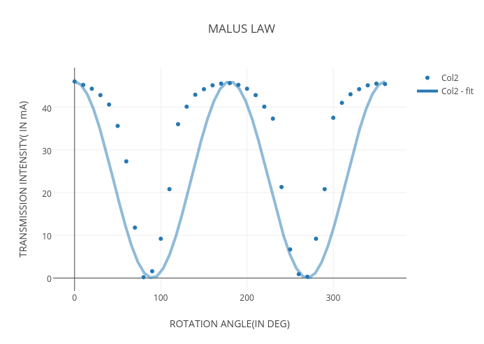 Malus’ law