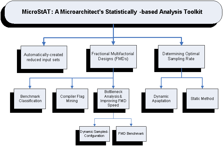 microstat