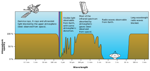 microwave spectrum