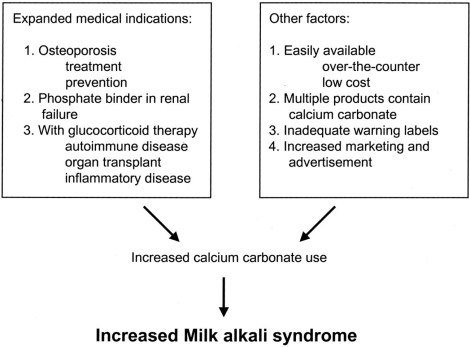 milk-alkali syndrome