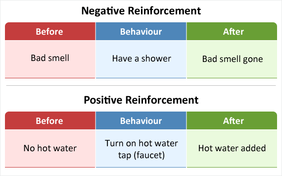 negative reinforcement