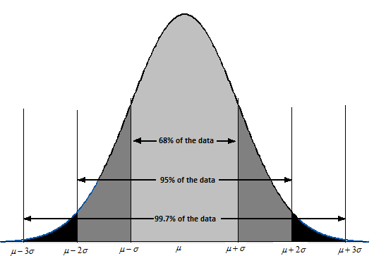 normal distribution curve