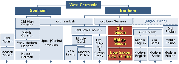 old low german