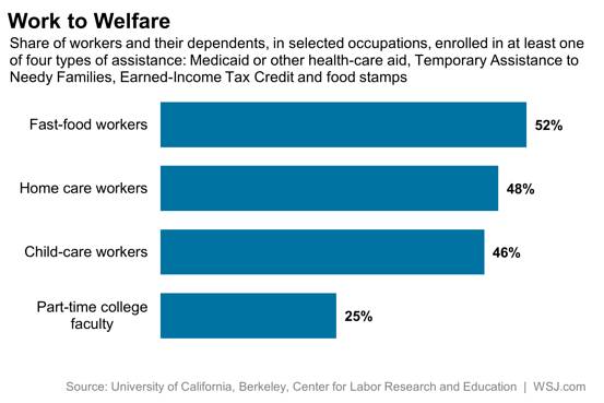 on welfare