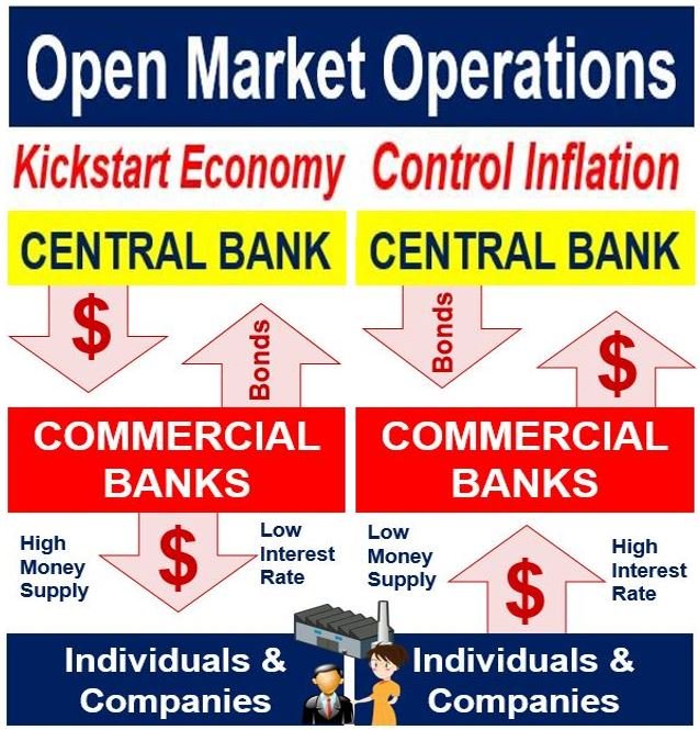 open-market operations