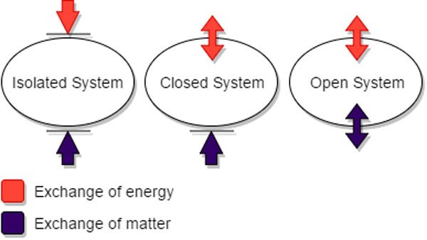 open system