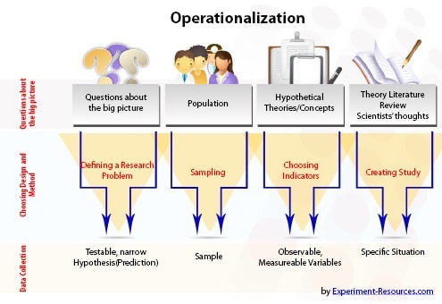 operationalization