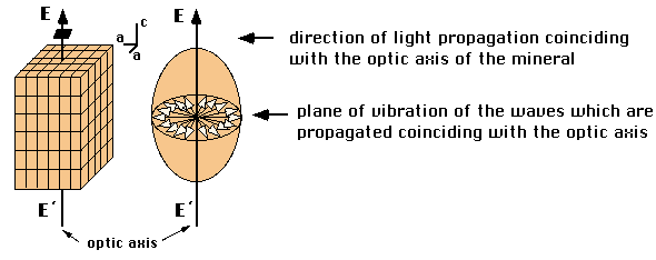 optic axis