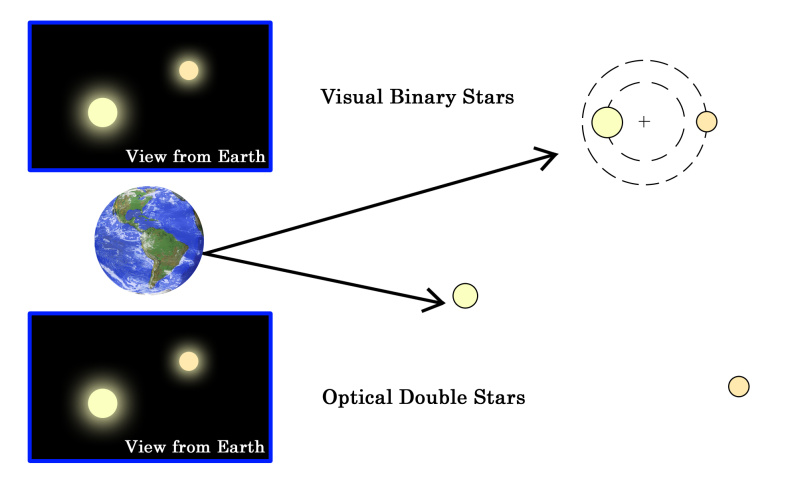 optical binary