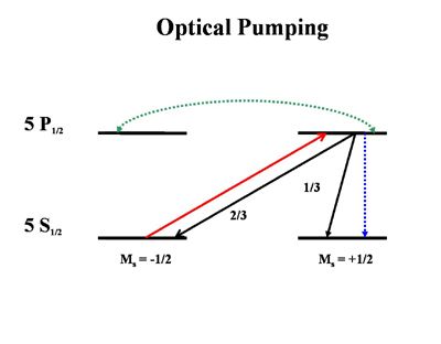 optical pumping
