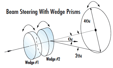 optical wedge