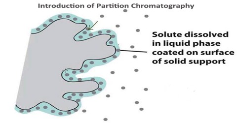 partition chromatography