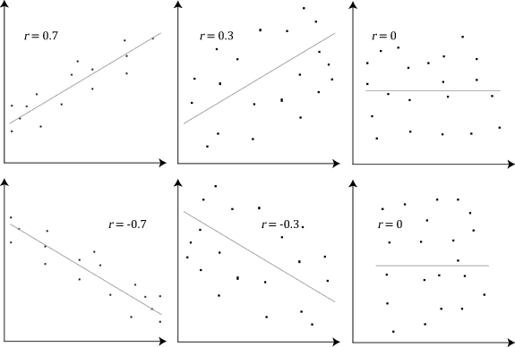 pearson's correlation coefficient
