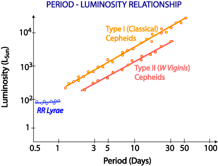 period-luminosity relation
