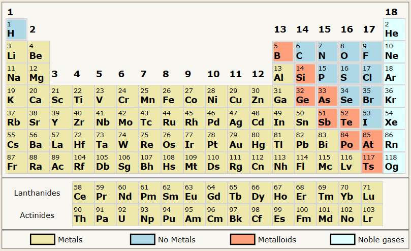 periodic system