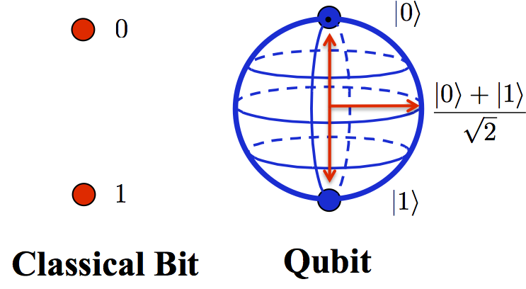 quantum bit