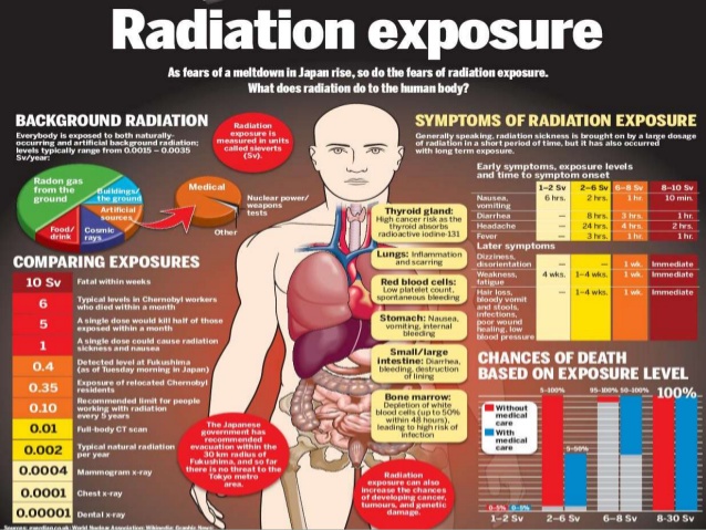 radiation damage