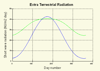 radiation potential