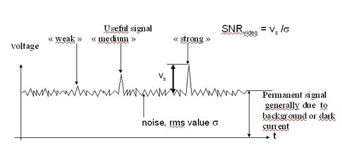 signal-to-noise ratio